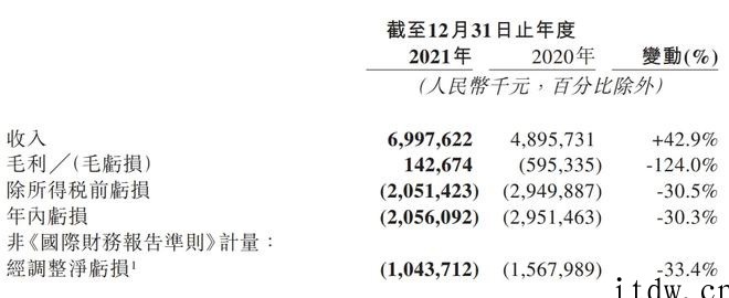 网易云音乐上市后首份年报:2021年全年收入70亿元,净亏损