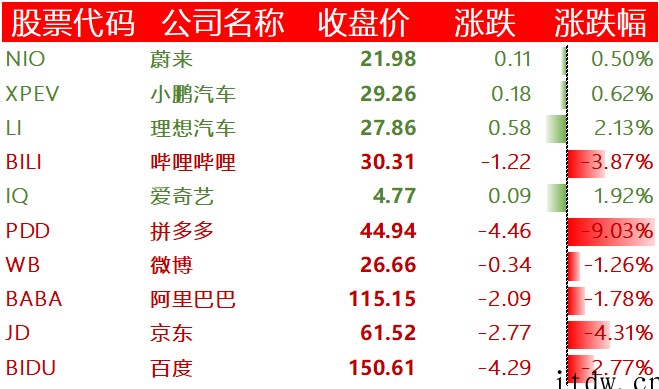 美股收高,哔哩哔哩下跌 3