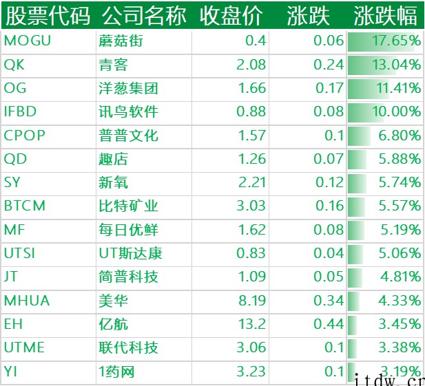 美股收高,哔哩哔哩下跌 3