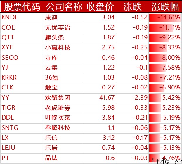 美股收高,哔哩哔哩下跌 3