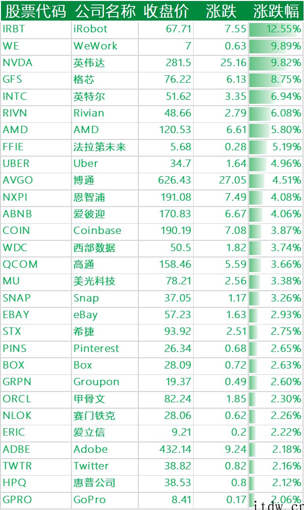 美股收高,哔哩哔哩下跌 3