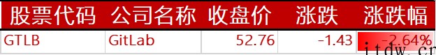 美股收高,哔哩哔哩下跌 3