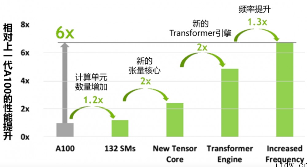 又是“拼装货?英伟达 800 亿晶体管核弹 GPU 芯片架
