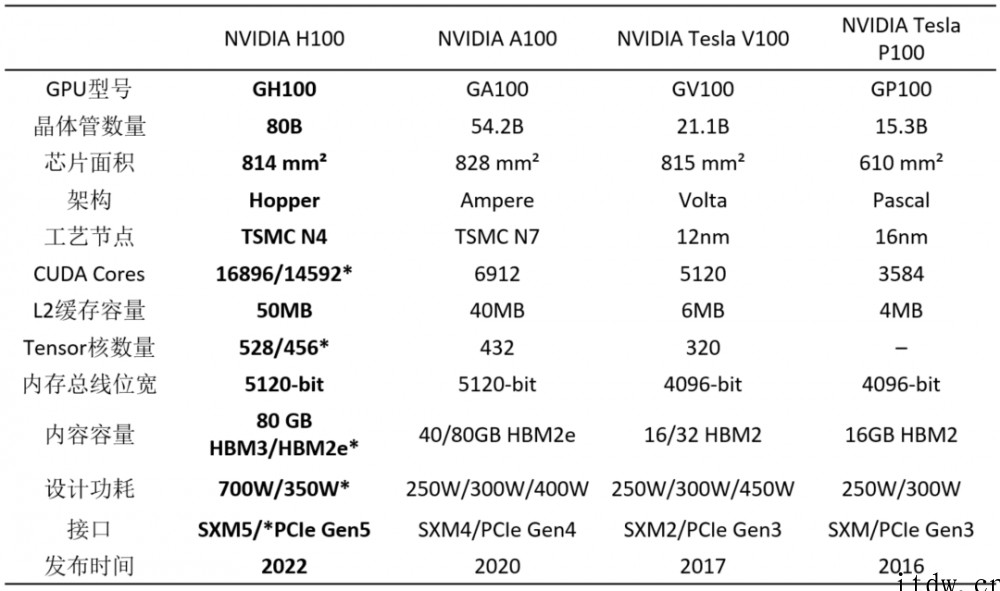 又是“拼装货?英伟达 800 亿晶体管核弹 GPU 芯片架