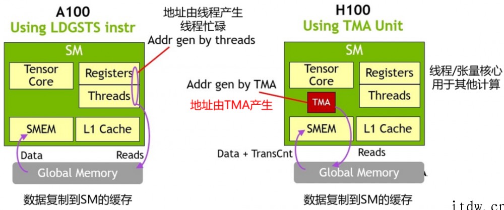 又是“拼装货?英伟达 800 亿晶体管核弹 GPU 芯片架