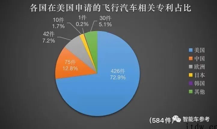 全球飞行汽车专利排名出炉:中美分天下,大疆排第一,最大黑马