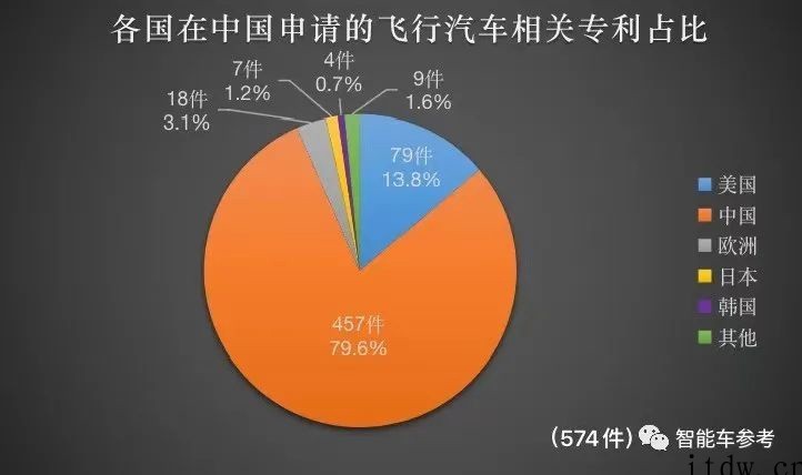 全球飞行汽车专利排名出炉:中美分天下,大疆排第一,最大黑马