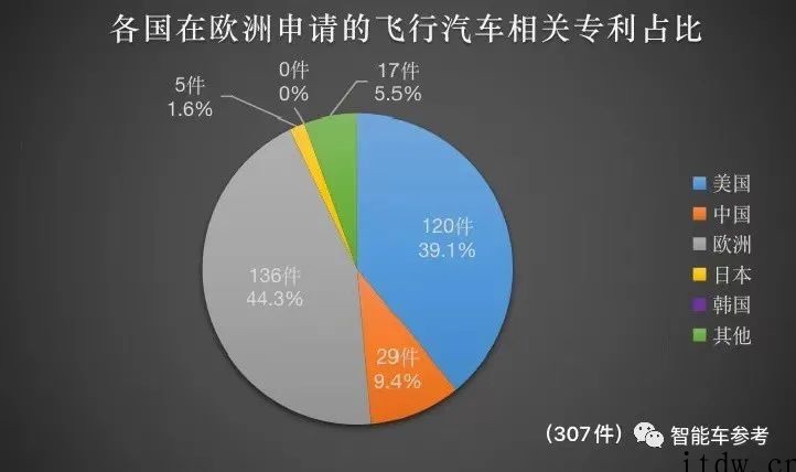 全球飞行汽车专利排名出炉:中美分天下,大疆排第一,最大黑马