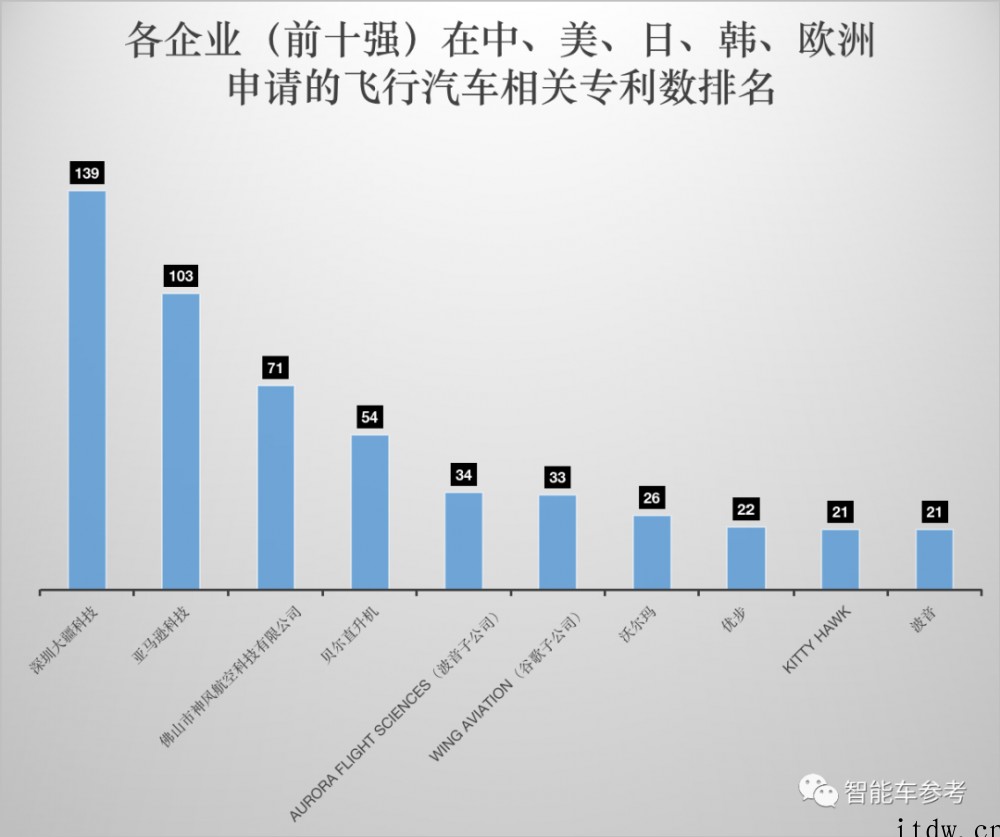 全球飞行汽车专利排名出炉:中美分天下,大疆排第一,最大黑马