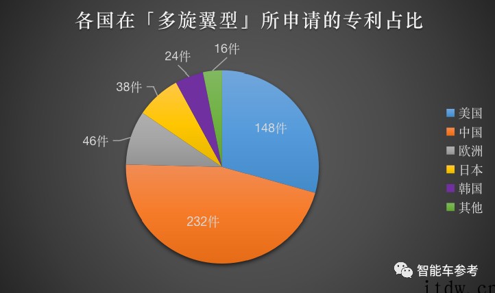 全球飞行汽车专利排名出炉:中美分天下,大疆排第一,最大黑马