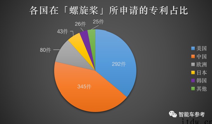 全球飞行汽车专利排名出炉:中美分天下,大疆排第一,最大黑马