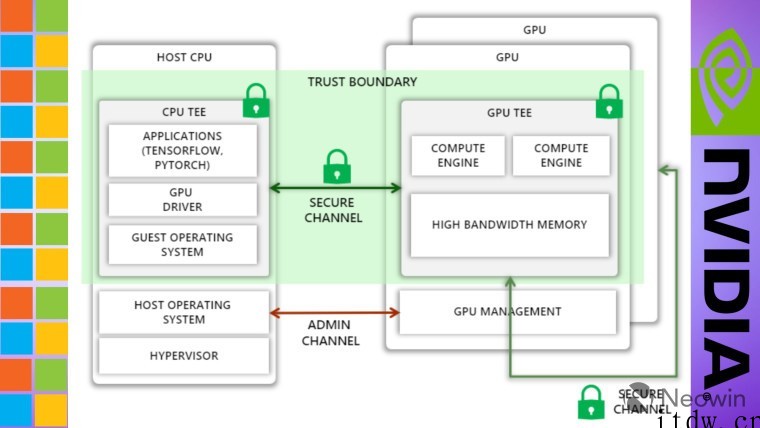 微软与英伟达合作,在 Azure 云端构建加密 GPU 详情