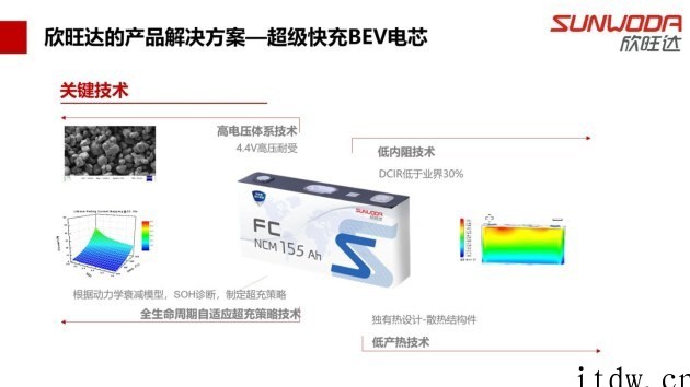 欣旺达:超级快充电池充电 10 分钟续航可达到 400 公里