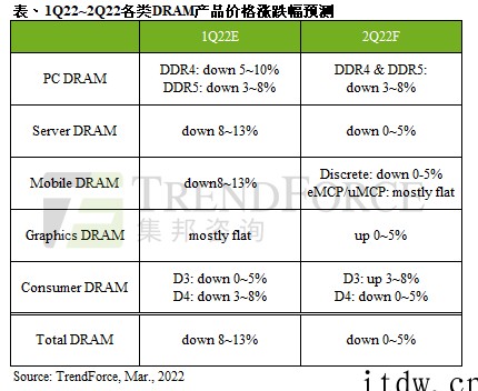 TrendForce:受俄乌冲突等影响,预计第二季度 DRA