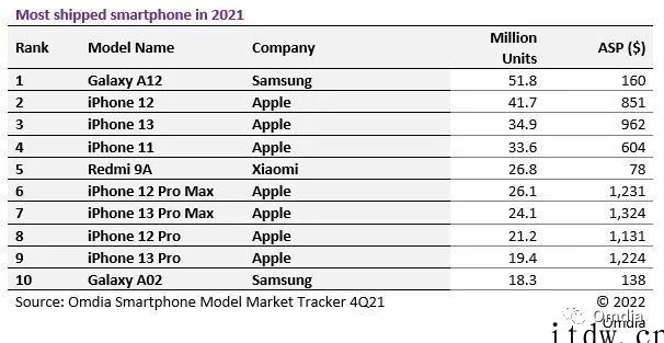 爆料:苹果计划下个季度将 iPhone SE 减产 20%,