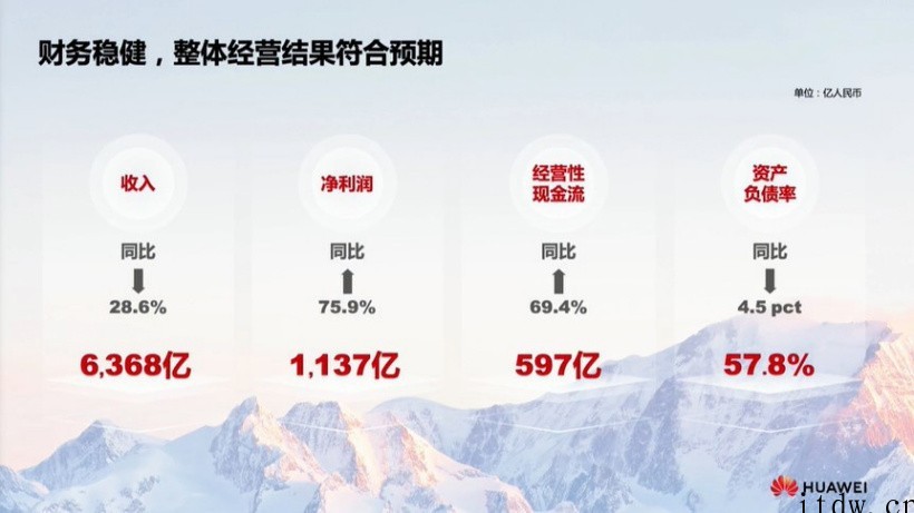 孟晚舟发布华为2021年财报:营收6368亿元,净利润113