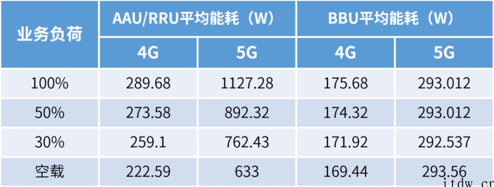 为了省电,通信网络到底有多拼?