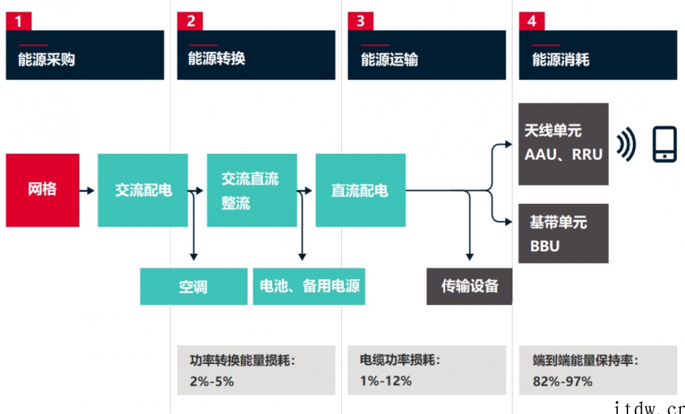 为了省电,通信网络到底有多拼?