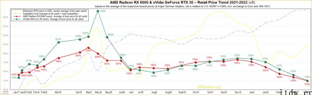 显卡价格处于近 15 个月来最低点,仍比原价高 25%