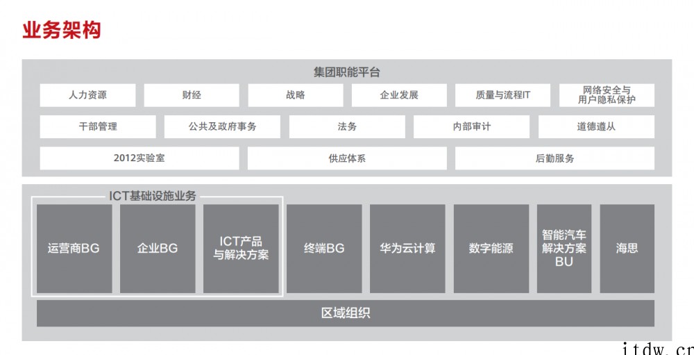 海思成为一级部门!华为 2021 年业务架构变更