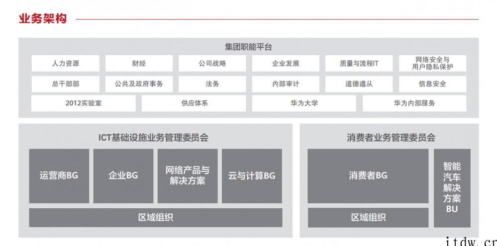 海思成为一级部门!华为 2021 年业务架构变更