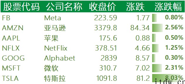 美股周一纳指涨超 1%:爱奇艺涨近 10%、特斯拉涨 8%,