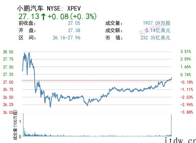 美股周一纳指涨超 1%:爱奇艺涨近 10%、特斯拉涨 8%,