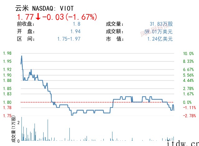 美股周一纳指涨超 1%:爱奇艺涨近 10%、特斯拉涨 8%,