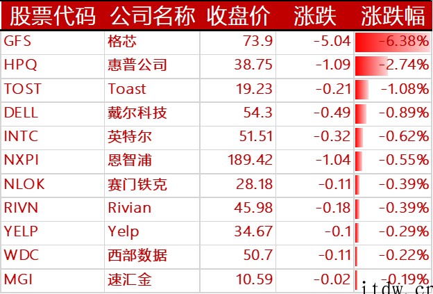 美股周一纳指涨超 1%:爱奇艺涨近 10%、特斯拉涨 8%,