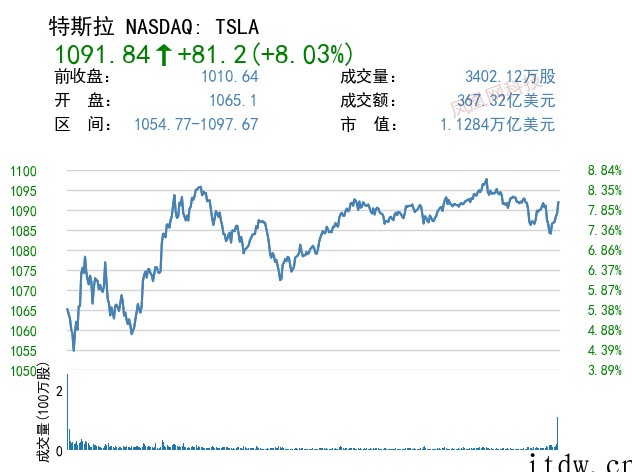 美股周一纳指涨超 1%:爱奇艺涨近 10%、特斯拉涨 8%,