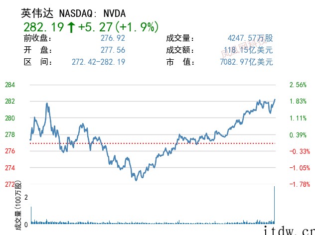 美股周一纳指涨超 1%:爱奇艺涨近 10%、特斯拉涨 8%,