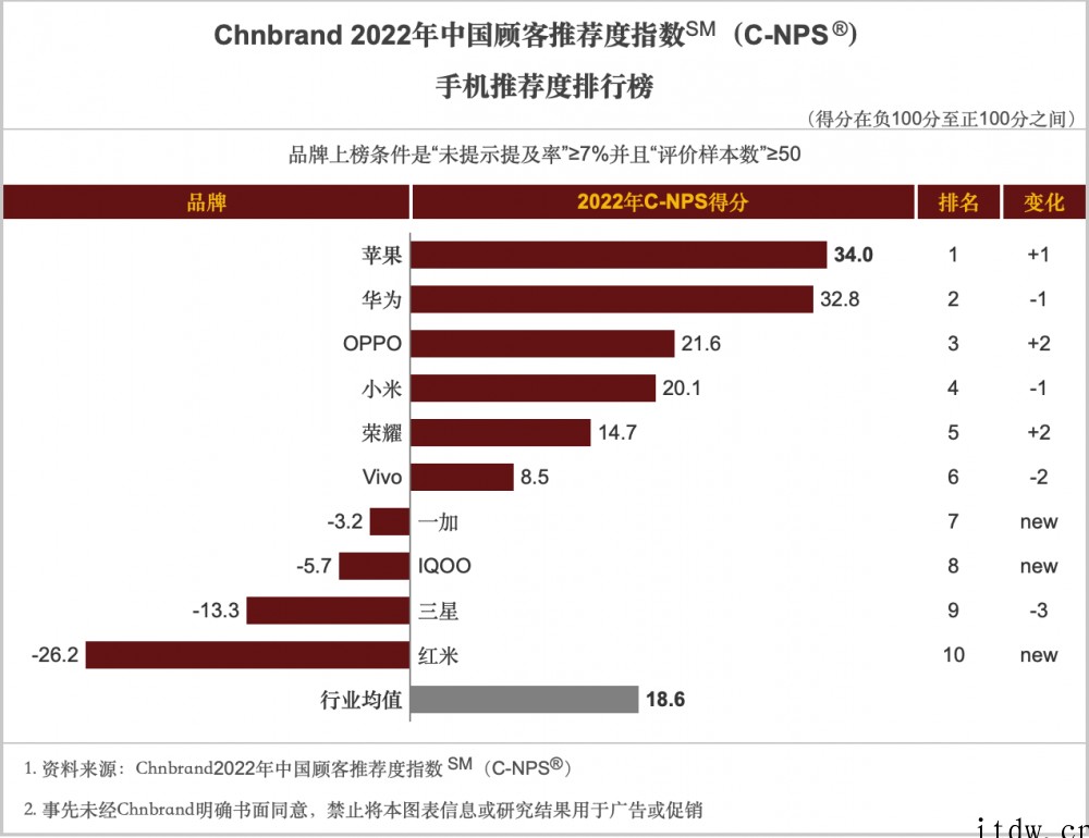 2022年中国顾客手机品牌推荐度排行榜:苹果、华为、OPPO