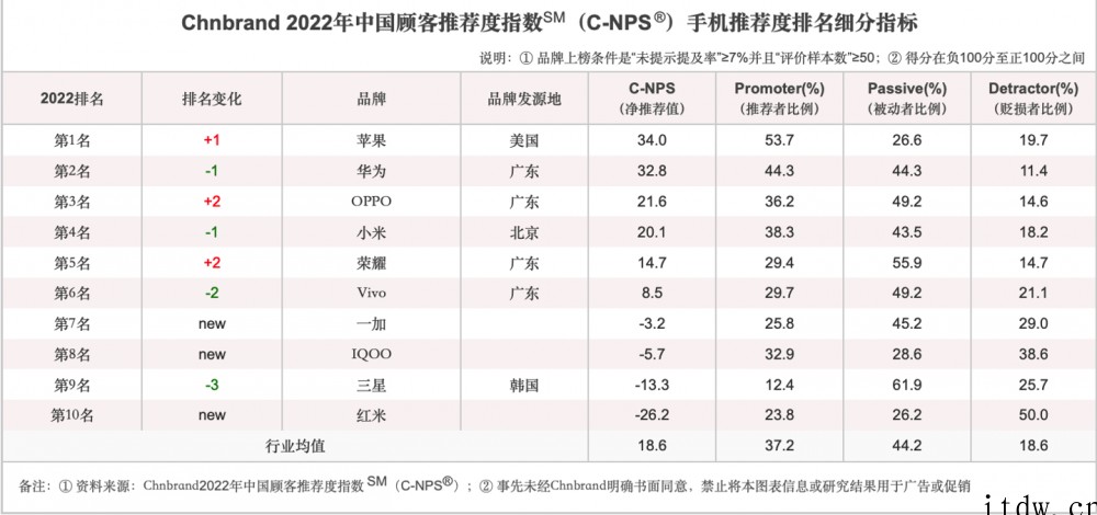 2022年中国顾客手机品牌推荐度排行榜:苹果、华为、OPPO