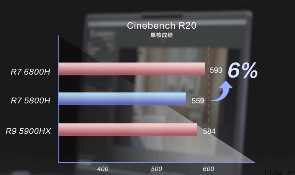 联想预热小新 R7 6800H 轻薄本:CPU 小幅升级,G