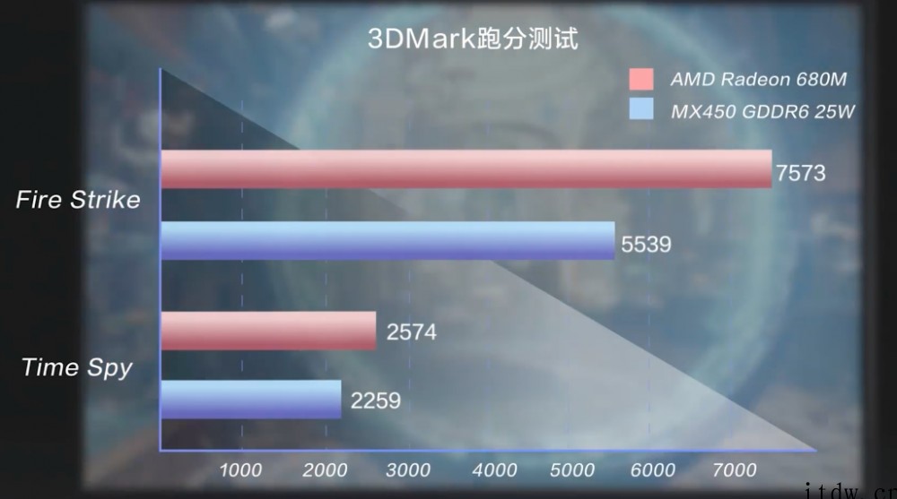 联想预热小新 R7 6800H 轻薄本:CPU 小幅升级,G