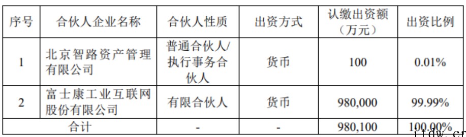 工业富联(富士康)拟98亿元参与设立基金,投资高端精密制造产