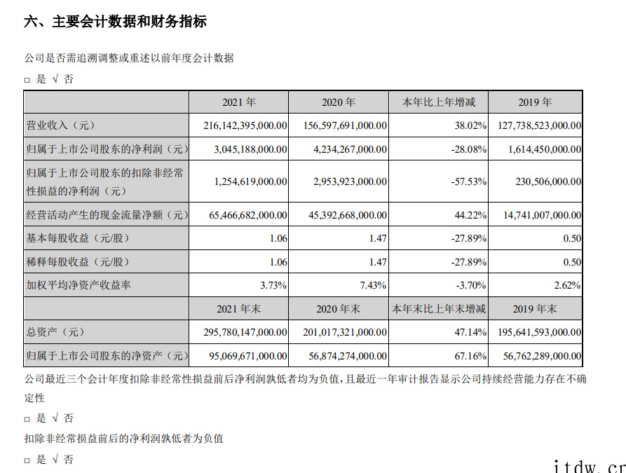 比亚迪2021年营收2161亿元,同比增长38