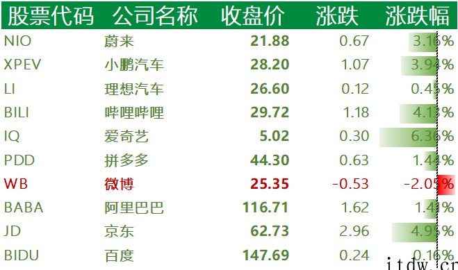 美股周二新能源汽车板块普涨:小鹏汽车涨近 4%,苹果市值逼近