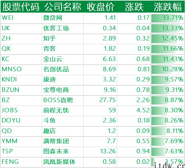 美股周二新能源汽车板块普涨:小鹏汽车涨近 4%,苹果市值逼近