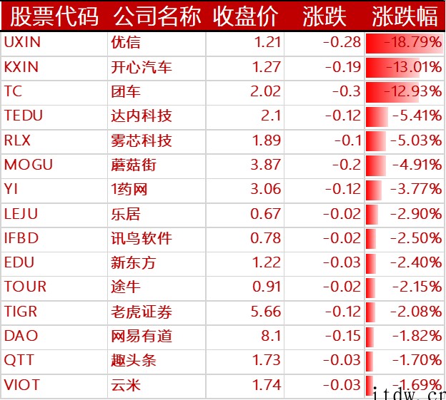美股周二新能源汽车板块普涨:小鹏汽车涨近 4%,苹果市值逼近