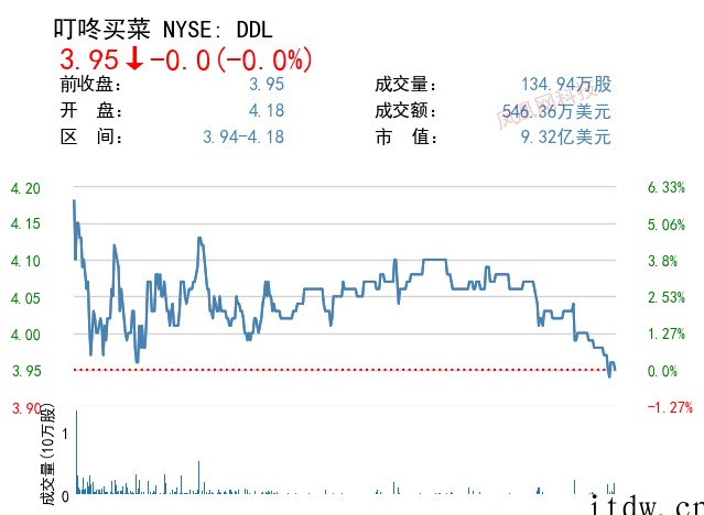 美股周二新能源汽车板块普涨:小鹏汽车涨近 4%,苹果市值逼近