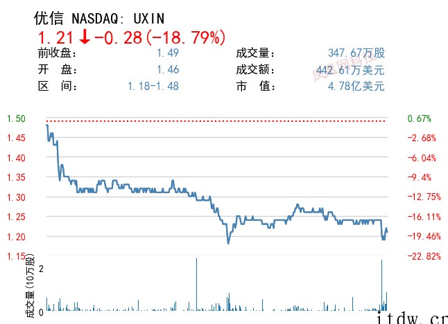 美股周二新能源汽车板块普涨:小鹏汽车涨近 4%,苹果市值逼近