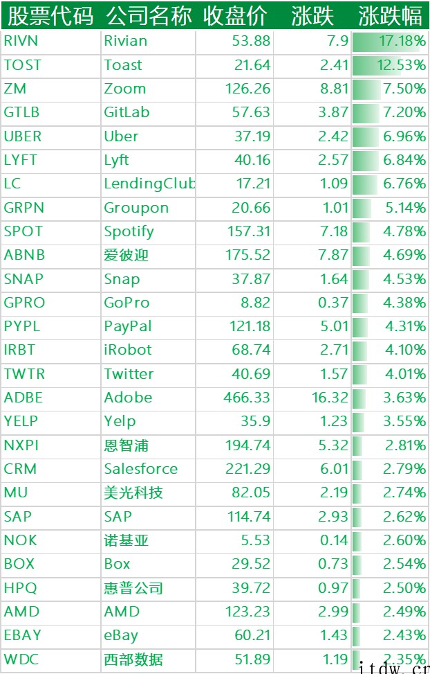 美股周二新能源汽车板块普涨:小鹏汽车涨近 4%,苹果市值逼近