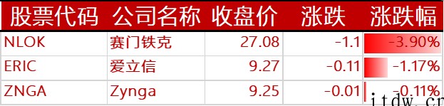 美股周二新能源汽车板块普涨:小鹏汽车涨近 4%,苹果市值逼近