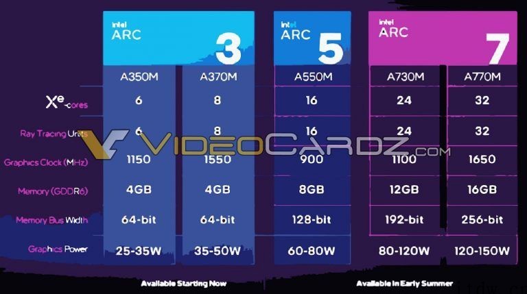 英特尔移动平台独显曝光,Arc A770M 将配备 32 个