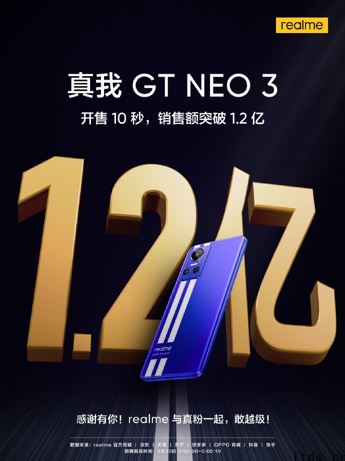 realme 真我 GT Neo3 今日首销:10 秒销售额