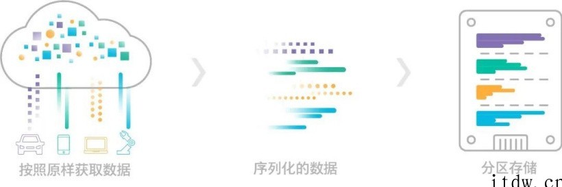 三星宣布与西部数据合作,以实现下一代存储技术标准化