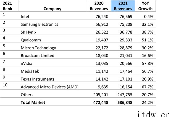 Omdia:2021年 Q4 三星电子仍是全球世界最大半导体