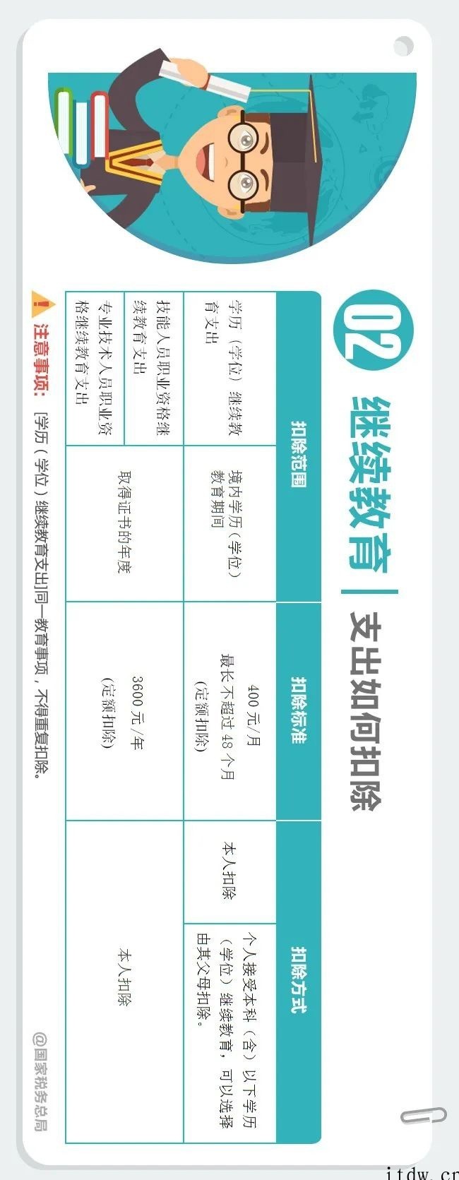 个人所得税App专项附加扣除增加到 7 项,一张长图看懂相关