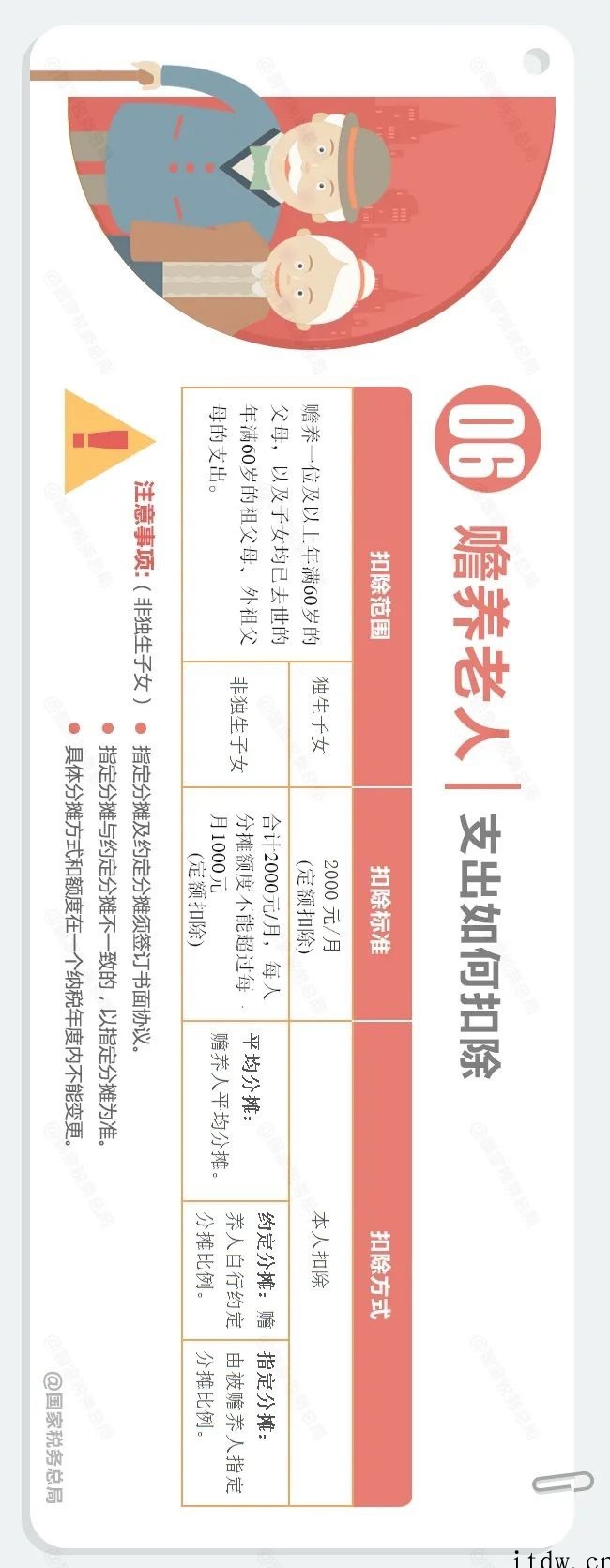 个人所得税App专项附加扣除增加到 7 项,一张长图看懂相关